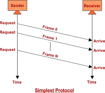 Protocols in Noiseless and Noisy Channel