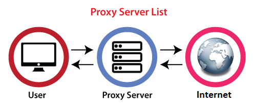 Samuel bevæge sig misundelse Proxy Server List - javatpoint