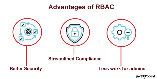 Role-Based Access Control (RBAC)