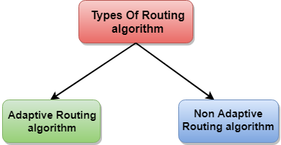 Routing algorithm
