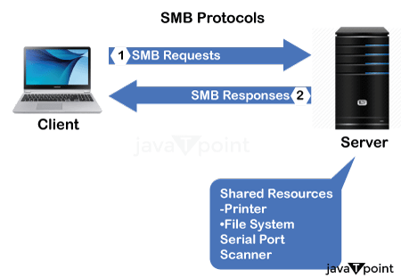 Server Message Block protocol (SMB protocol)