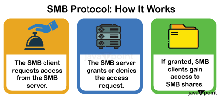 Server Message Block protocol (SMB protocol)