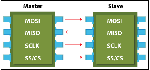 SPI Protocol - Serial Peripheral Interface - javatpoint