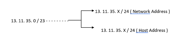 Subnetting in Computer Networks