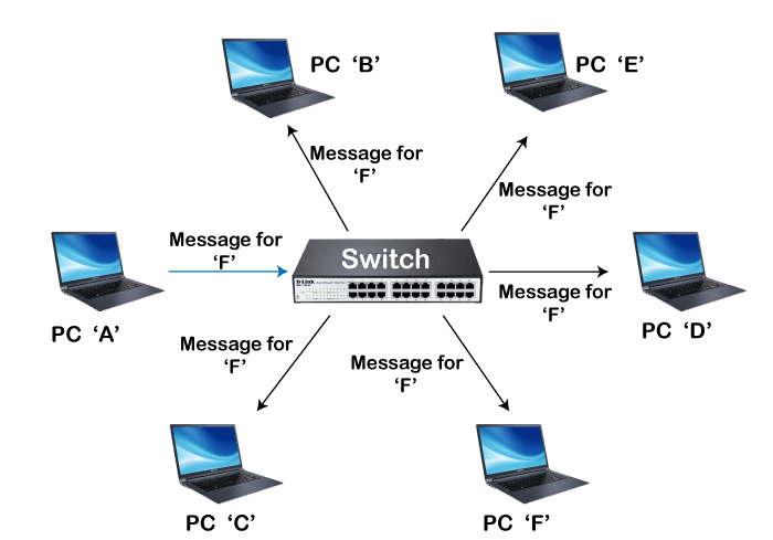 Difference Switch Router - javatpoint