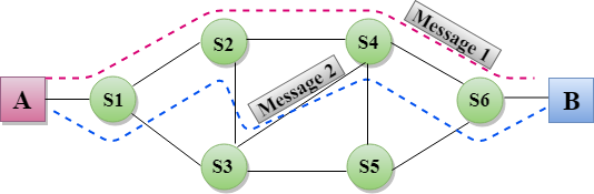 Metode Switching: Message Switching