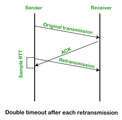 TCP Retransmission