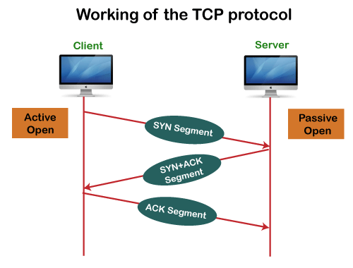 What is Transmission Control Protocol (TCP)? Header, Definition - javatpoint