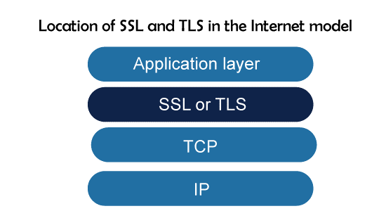 Transport Layer Security | Secure Socket Layer (SSL) and SSL Architecture