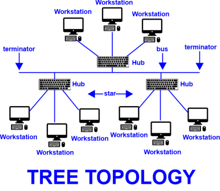 Tree Topology Advantages and Disadvantages