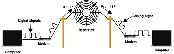 Types of Internet Connection