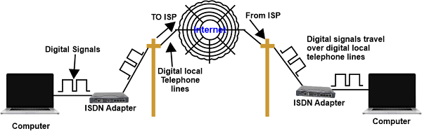 Types of Internet Connection