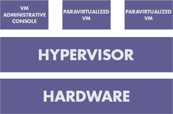 Types Of Server Virtualization In Computer Network