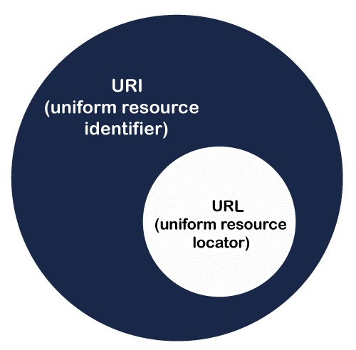 URI vs URL