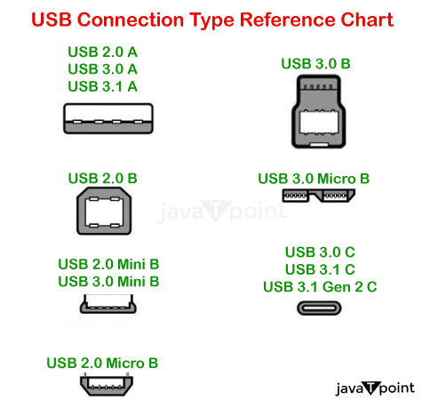 USB-C (USB Type C)