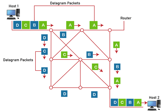 Virtual Circuits vs Datagram Networks