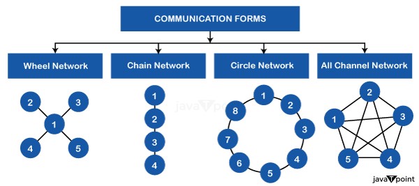 What are Communication Networks