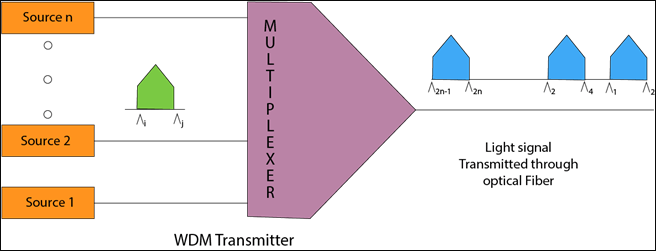 What is Multiplexing in Computer Network