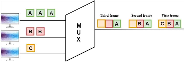 What is Multiplexing in Computer Network