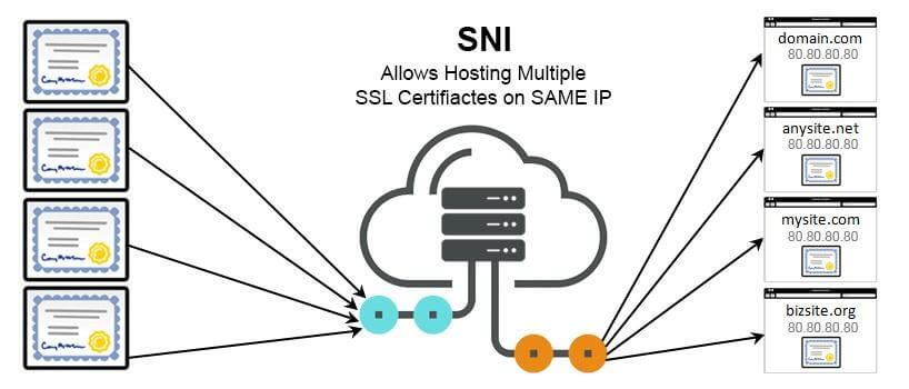 What is Server Name Indication(SNI)