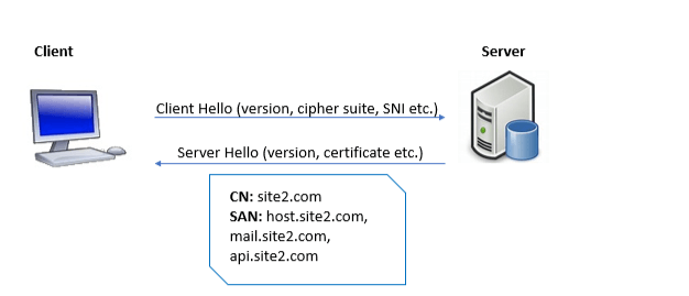 What is Server Name Indication(SNI)