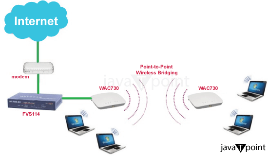 Wireless Distribution System (WDS)