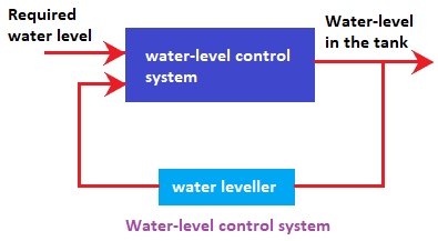 Basic concepts of control system