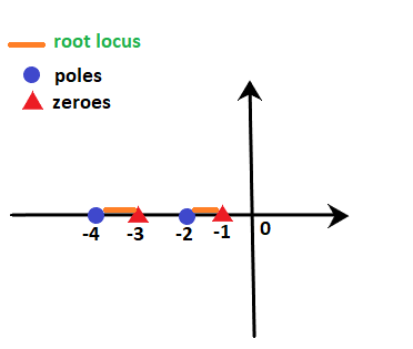 Rules of root locus
