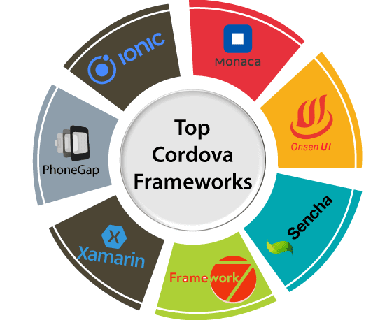 Top Cordova Frameworks for Hybrid Mobile App Development