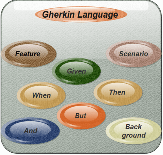 Gherkin Language