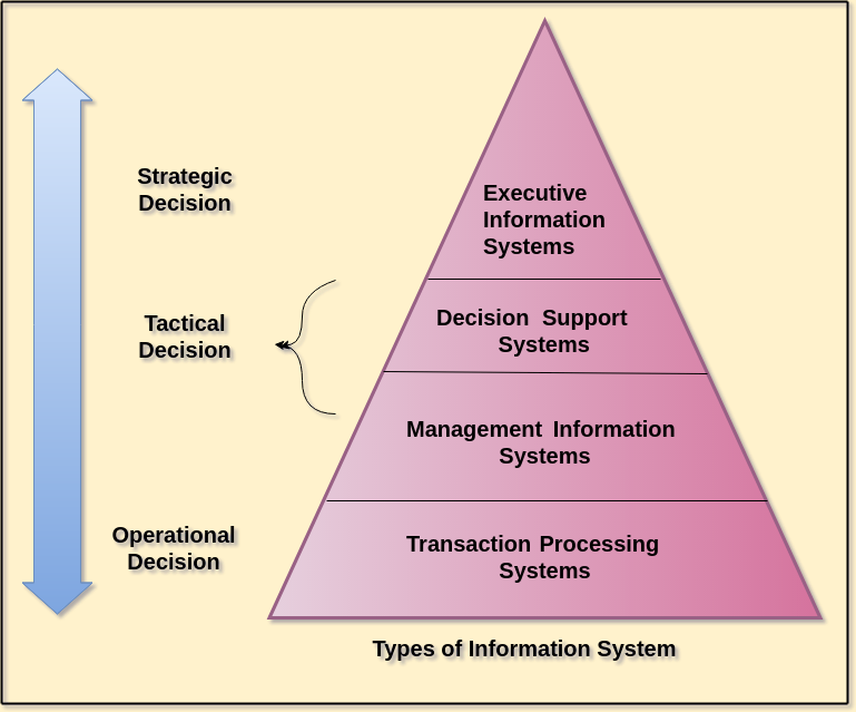Introduction to Information System