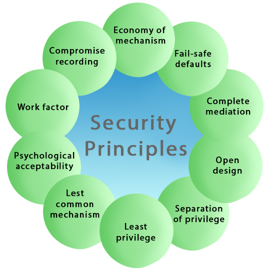 Cyber Security Principles