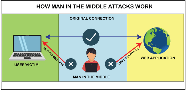 man-in-the-middle attack