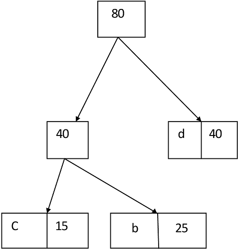 Algorithm of Huffman Code