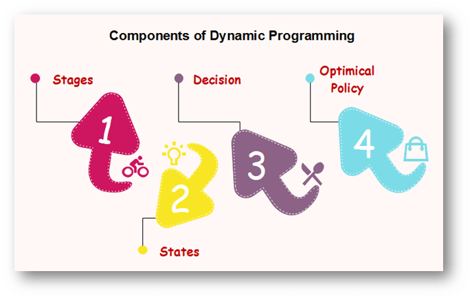 Components of Dynamic Programming