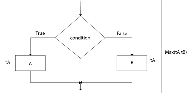 DAA Analyzing Algorithm Control Structure