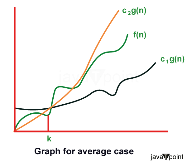 DAA Asymptotic Analysis of algorithms