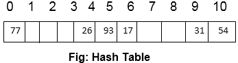 DAA Hash Tables