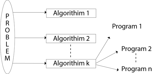 DAA Need of Algorithm