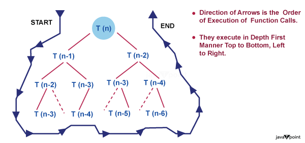 DAA Recursion Tree Method