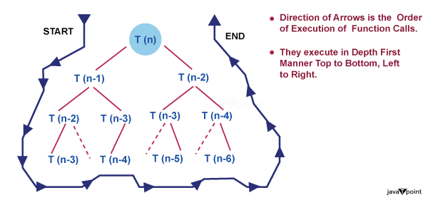 Recursion Tree Method - Scaler Topics