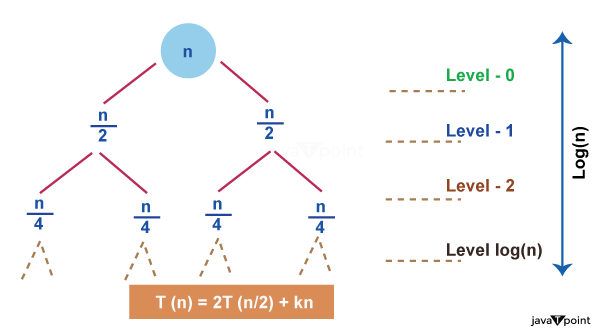 Solving T(n) = 2T(n/2) + log n with the recurrence tree method