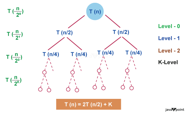 DAA Recursion Tree Method