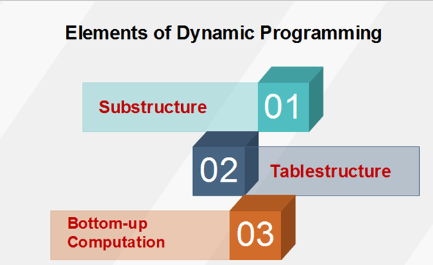 Elements of Dynamic Programming