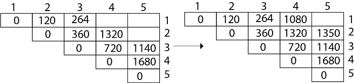 Madamwar Matrix Multiplication Dynamic Programming Algorithm