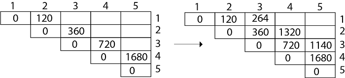 Example of Matrix Chain Multiplication