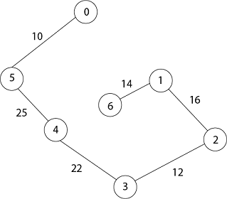 Prim's Minimum Spanning Tree Algorithm - javatpoint