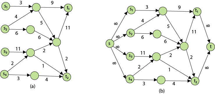 Network Flow Problems