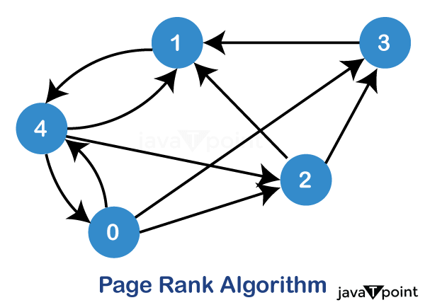 PageRank Algorithm - javatpoint