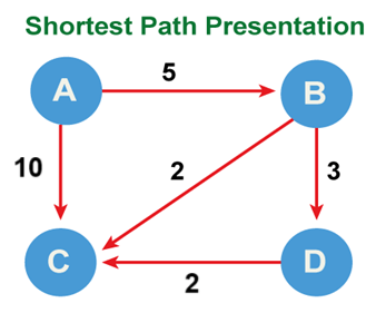 Representing: Shortest Path